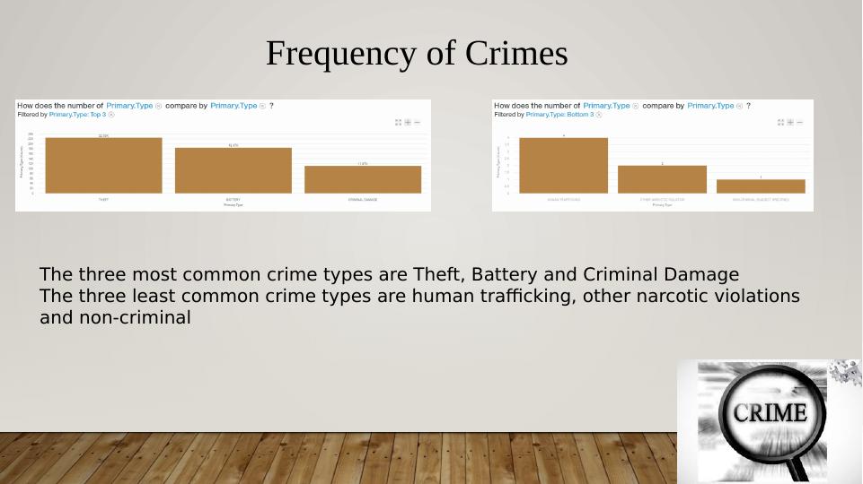 Analysis of Crimes in Chicago Statistics, Frequency, Occurrence