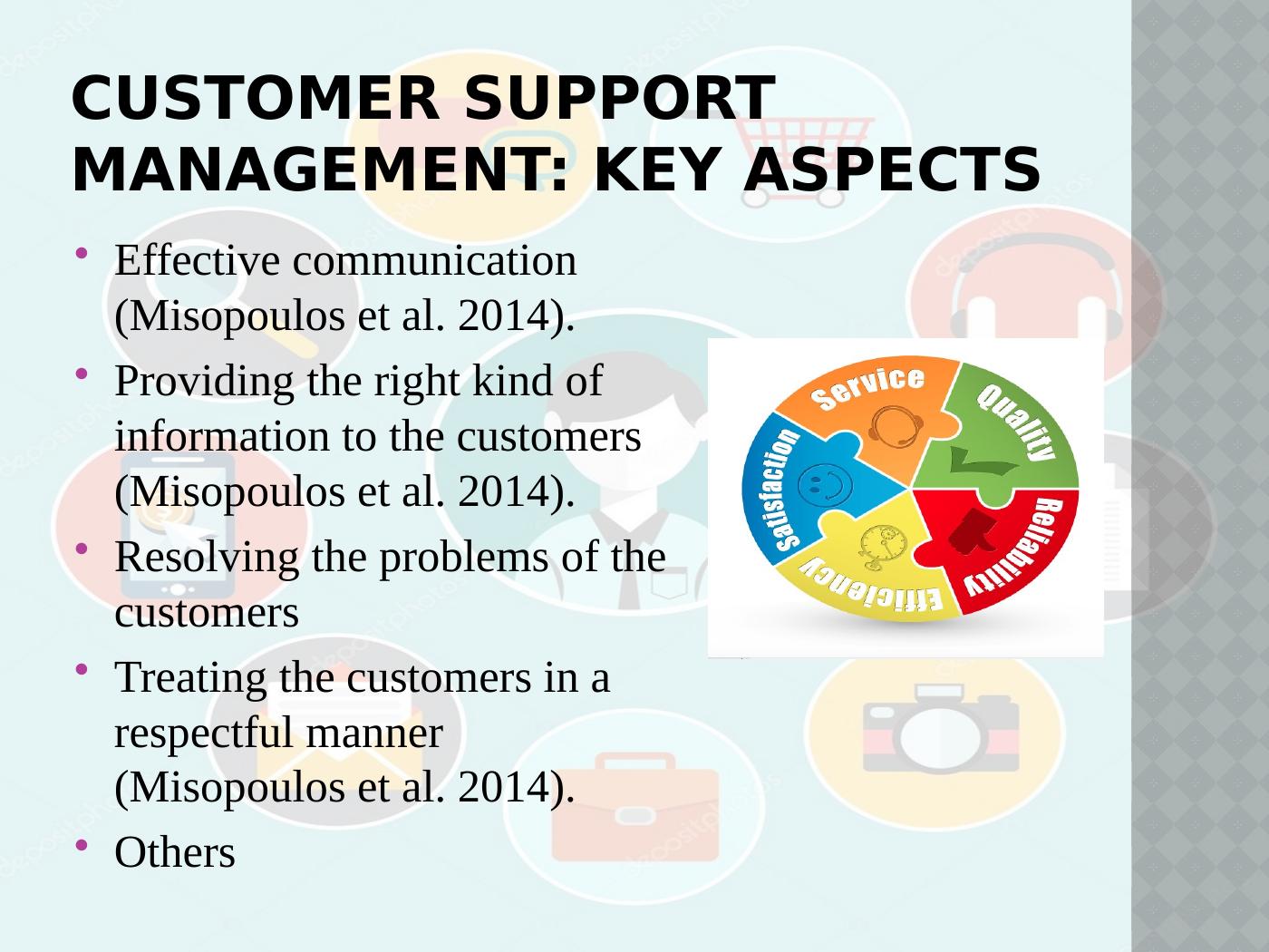 Customer Support Management An Overview