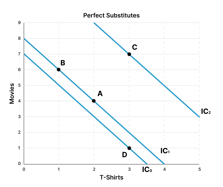 Explain the Perfect Substitute and Indifference Curve
