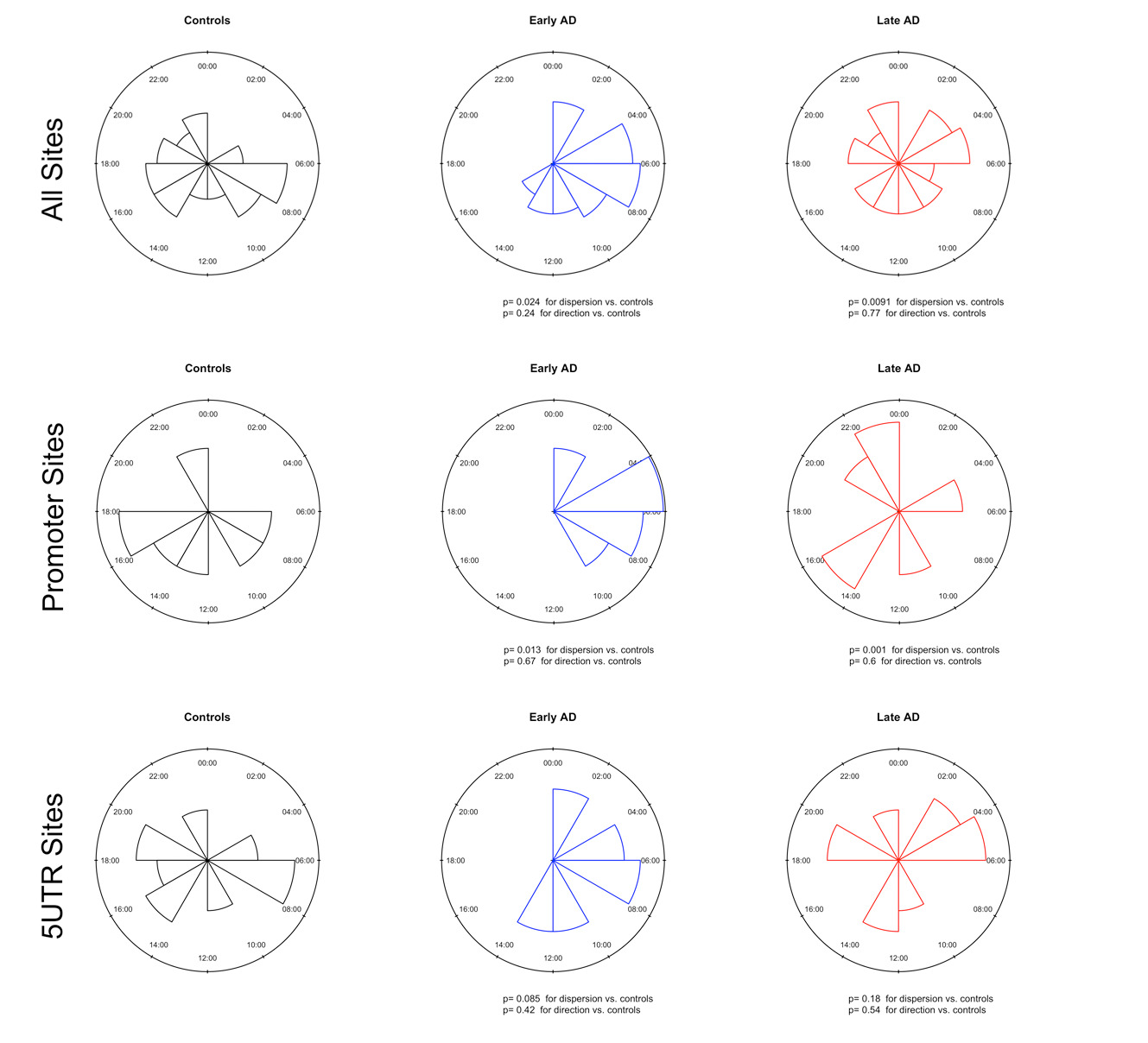 Circadian Clock Alterations in Alzheimer’s Disease Desplats Lab at UC