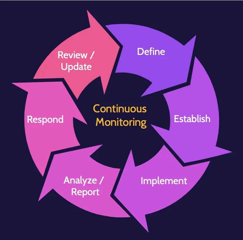 CISSP Domain 7 Security Operations Exam Insights DestCert