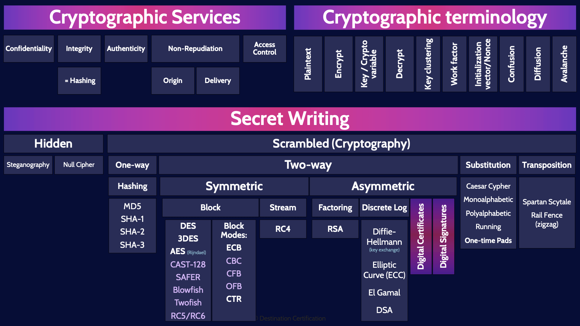 Cryptography Mindmap: CISSP Domain 3 | Destination Certification