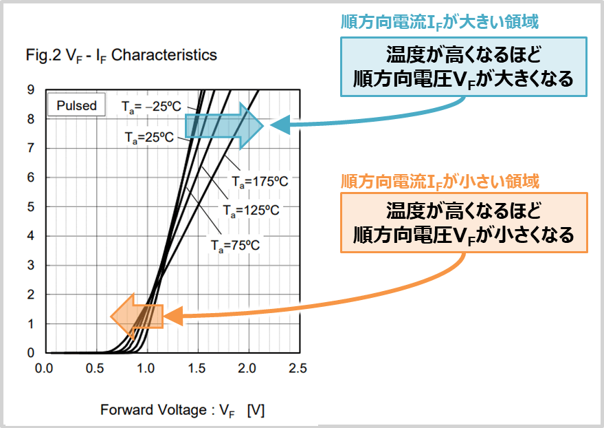 ダイオードの『順方向電圧(順電圧)VF』とは