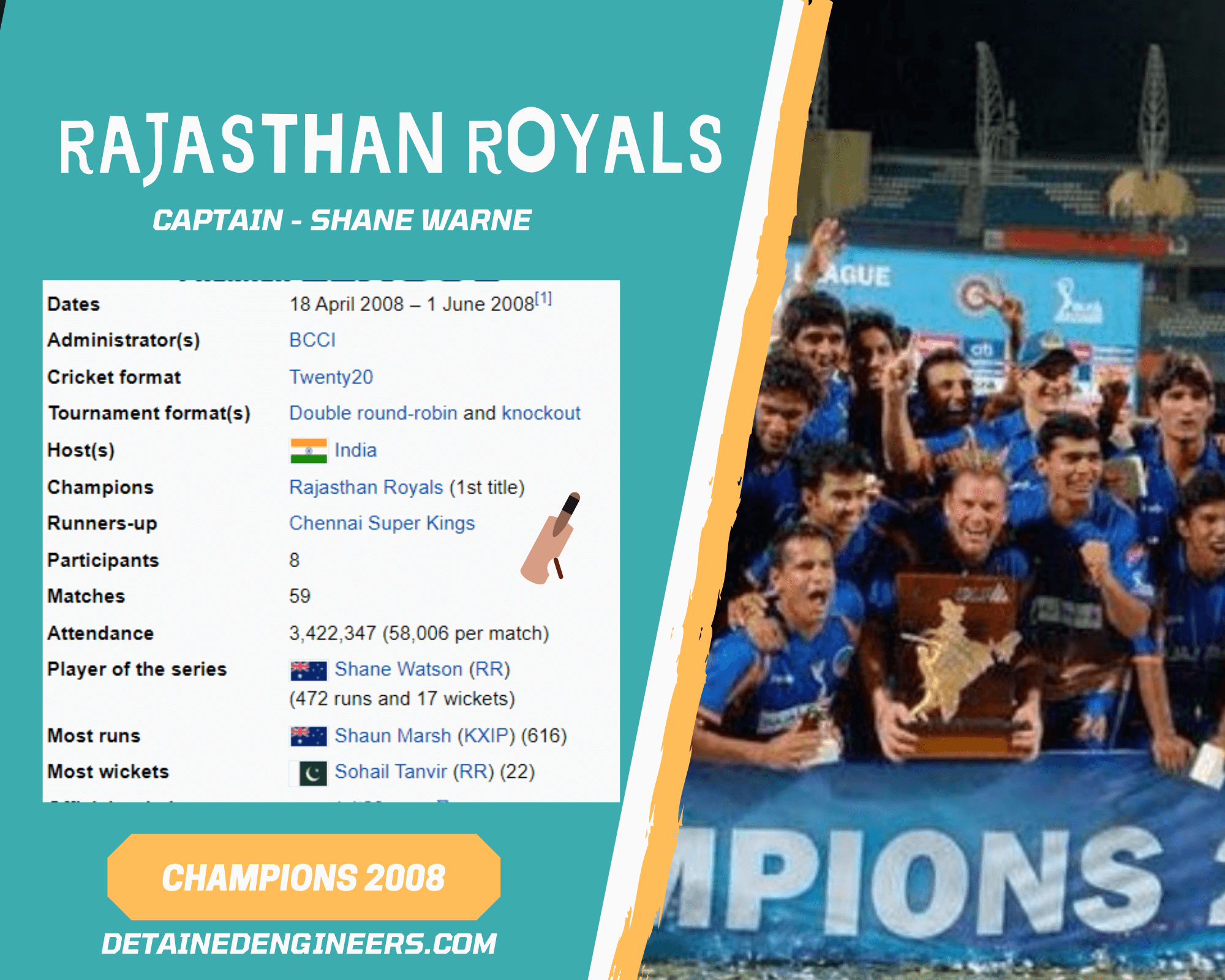 All time IPL winners list Complete List from 2008 to 2021