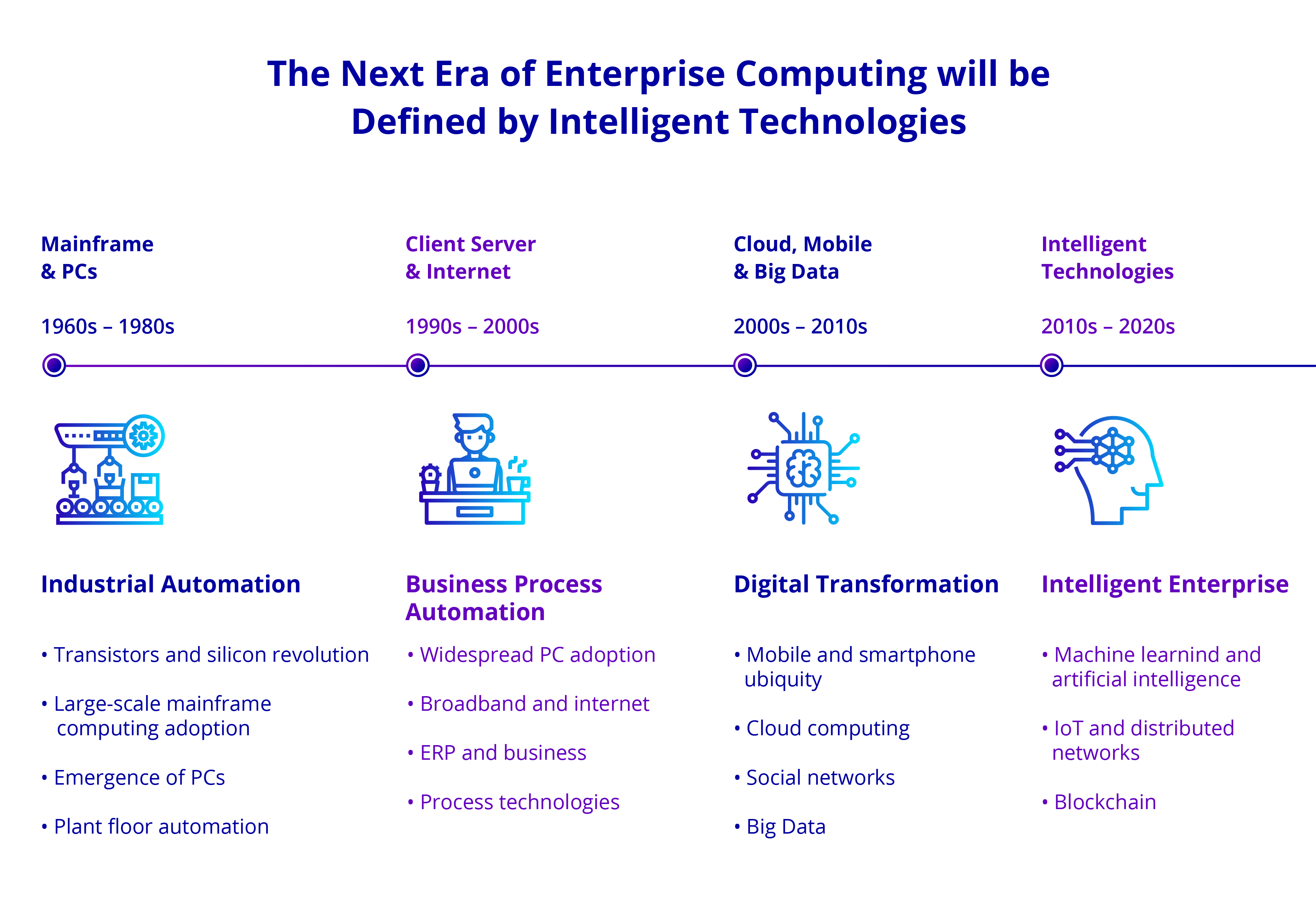 What is intelligent enterprise?