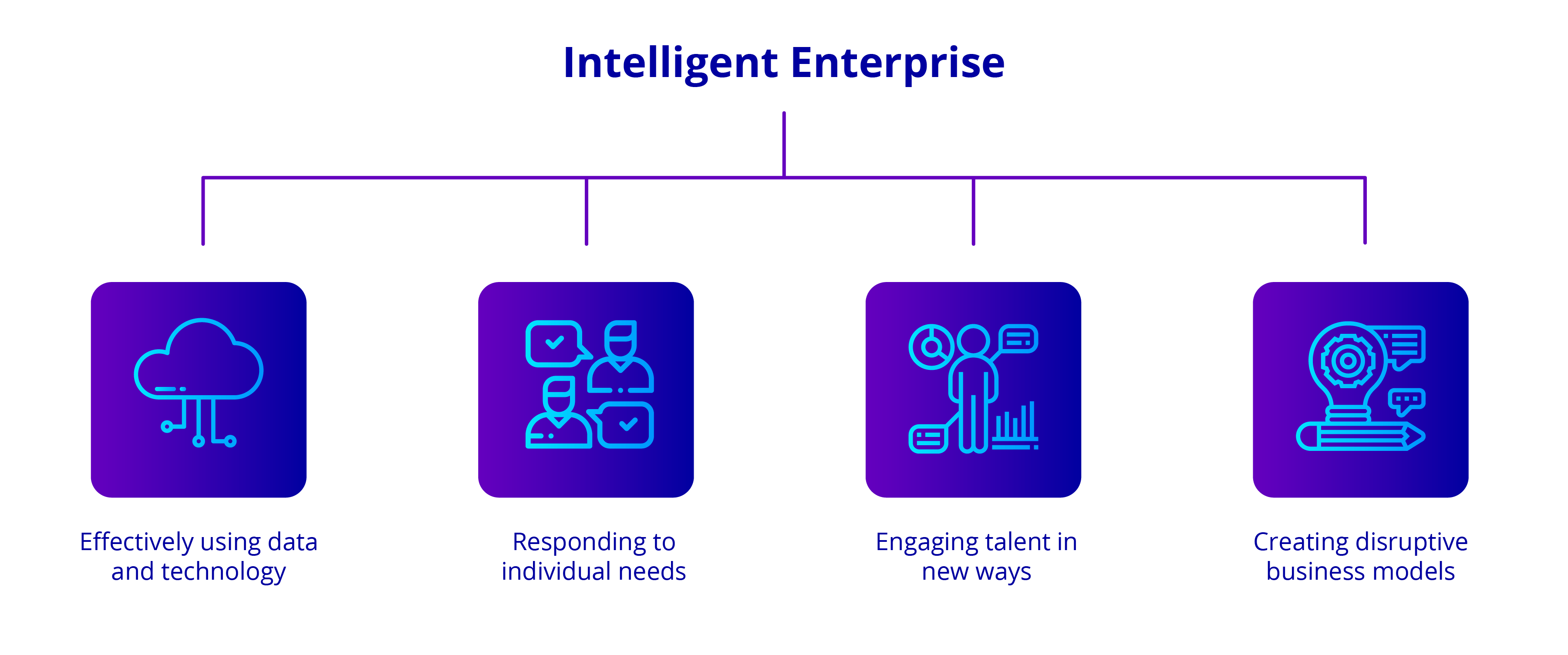 What is intelligent enterprise?