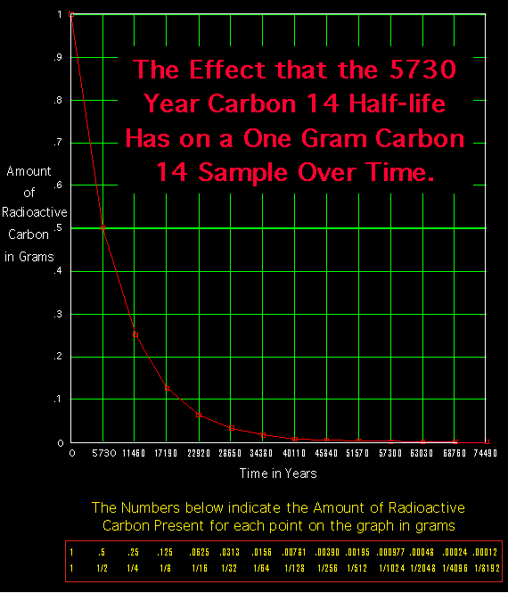 Radiocarbon Dating