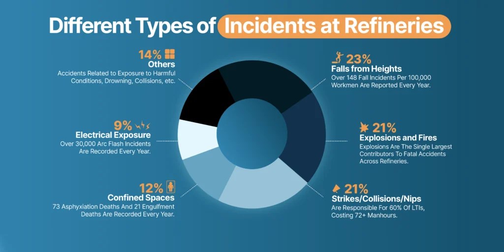 An Exploration of Refinery Safety Hazards and the Path to a Safer