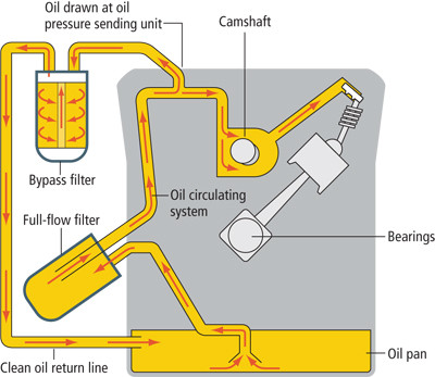 Engine Oil Flow Diagram In Petrol Engine | My Wiring DIagram