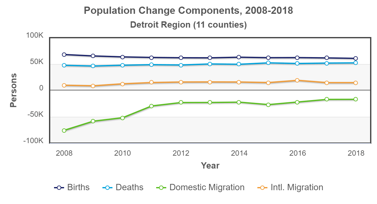 Detroit Data Center Profile Demographic Trends