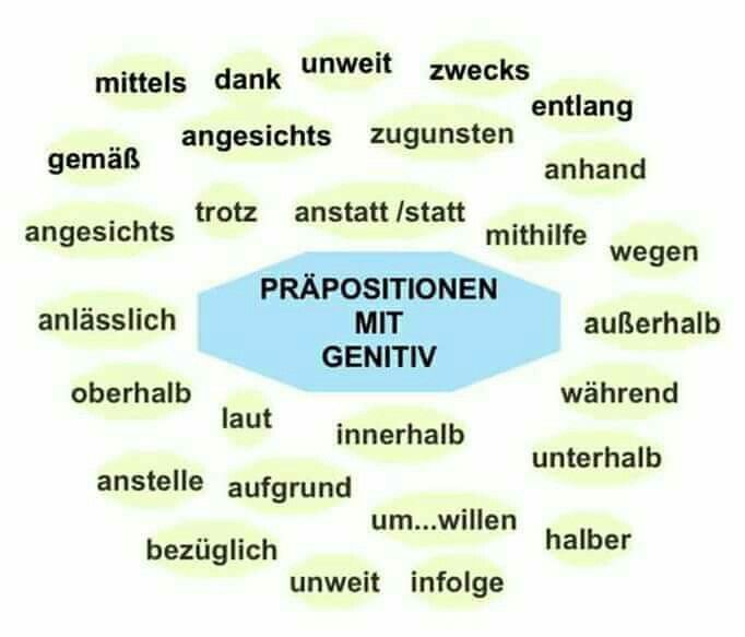 Präpositionen mit Genitiv - Deutsch - Viel Spass