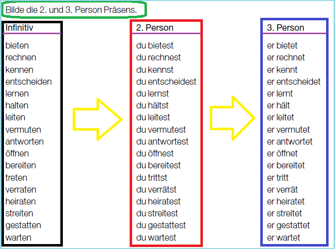 Präsens, Präteritum, Perfekt, Plusquamperfekt, Futur I, Futur II