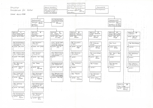 Ministerium für Kultur Deutsche Einheit 1990