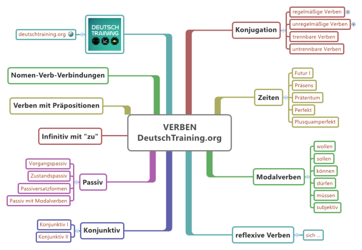 Deutsche Grammatik Verben Online Deutsch lernen DaF