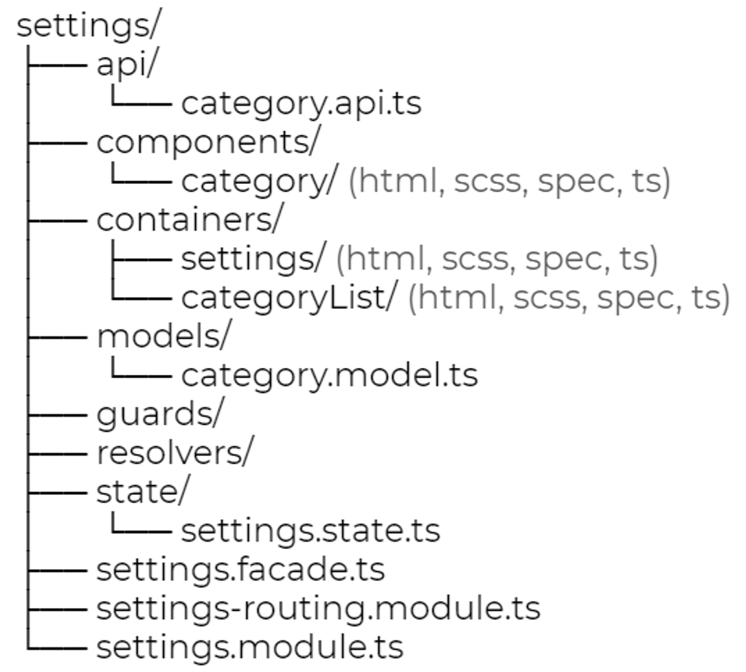 Angular Architecture Patterns and Best Practices (that help to scale)