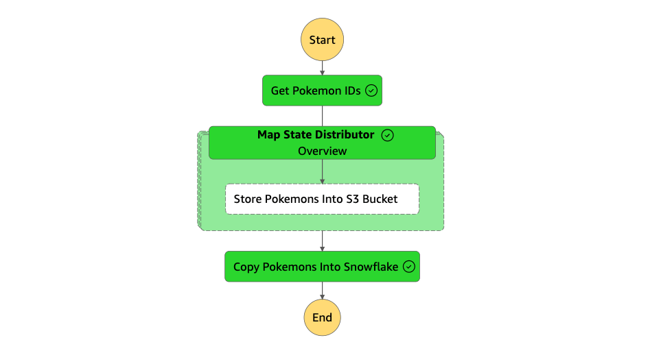 AWS Step Functions Catch 'Em All by Loading Pokémon Data from a