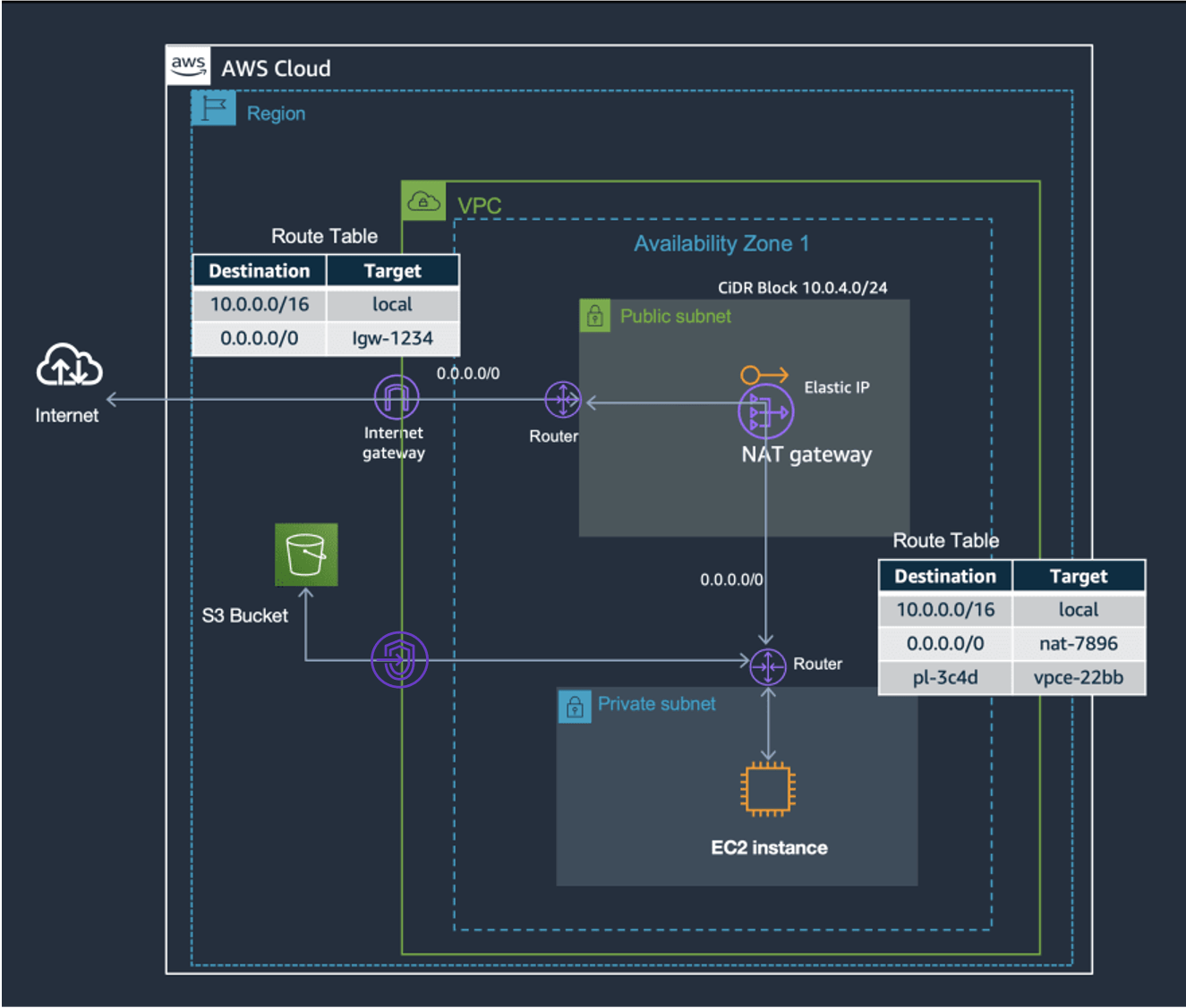 How to stop overspending AWS Cost Optimisation tips — Rohini Gaonkar