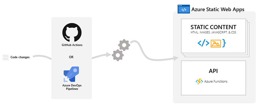 Static Web Apps Microsoft Azure