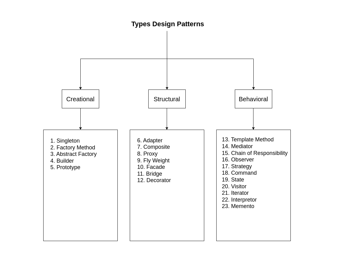 From Problems to Solutions: Understanding Design Patterns