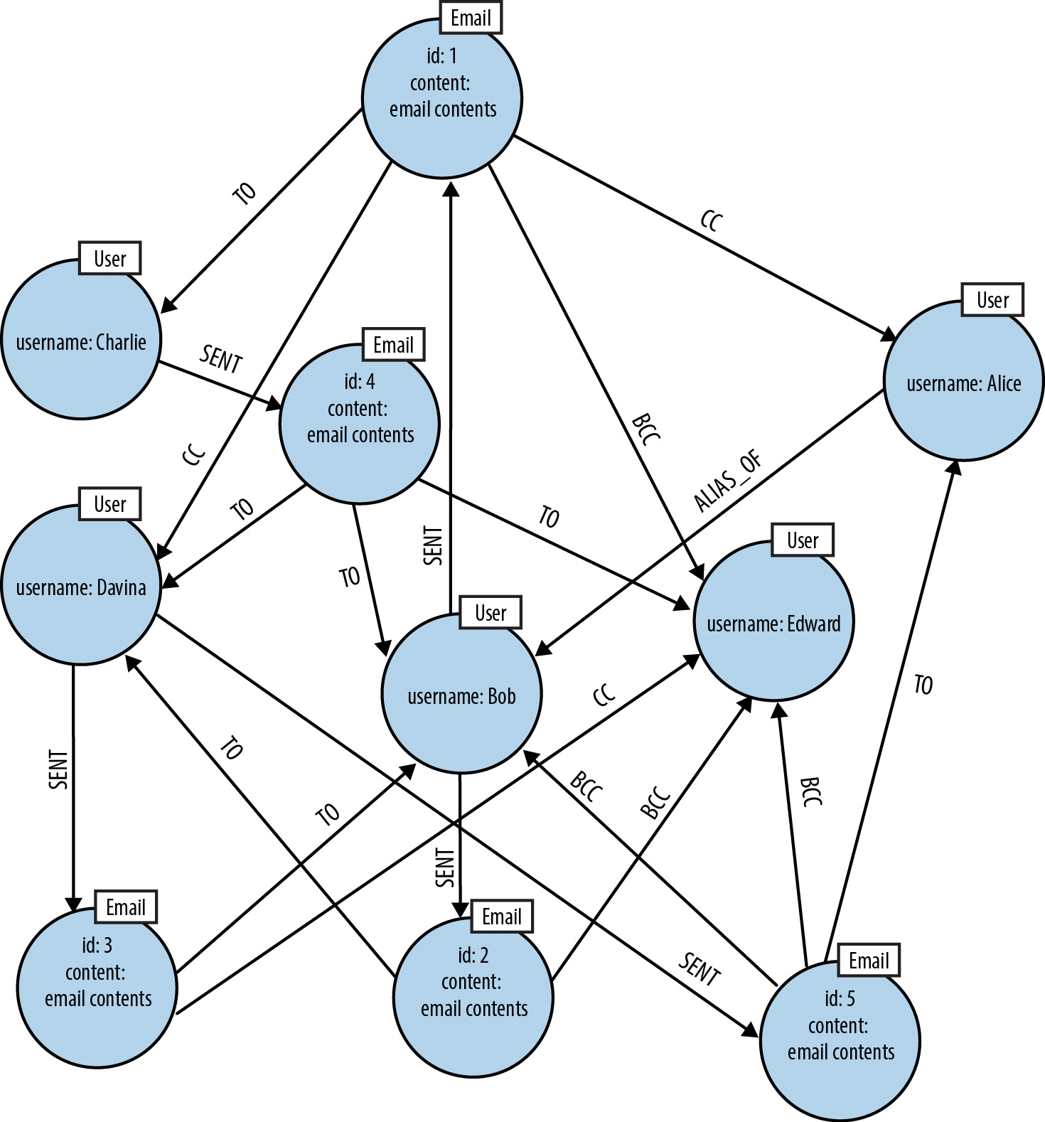 Graph Databases for Beginners Data Modeling Pitfalls to Avoid Neo4j Graph Database