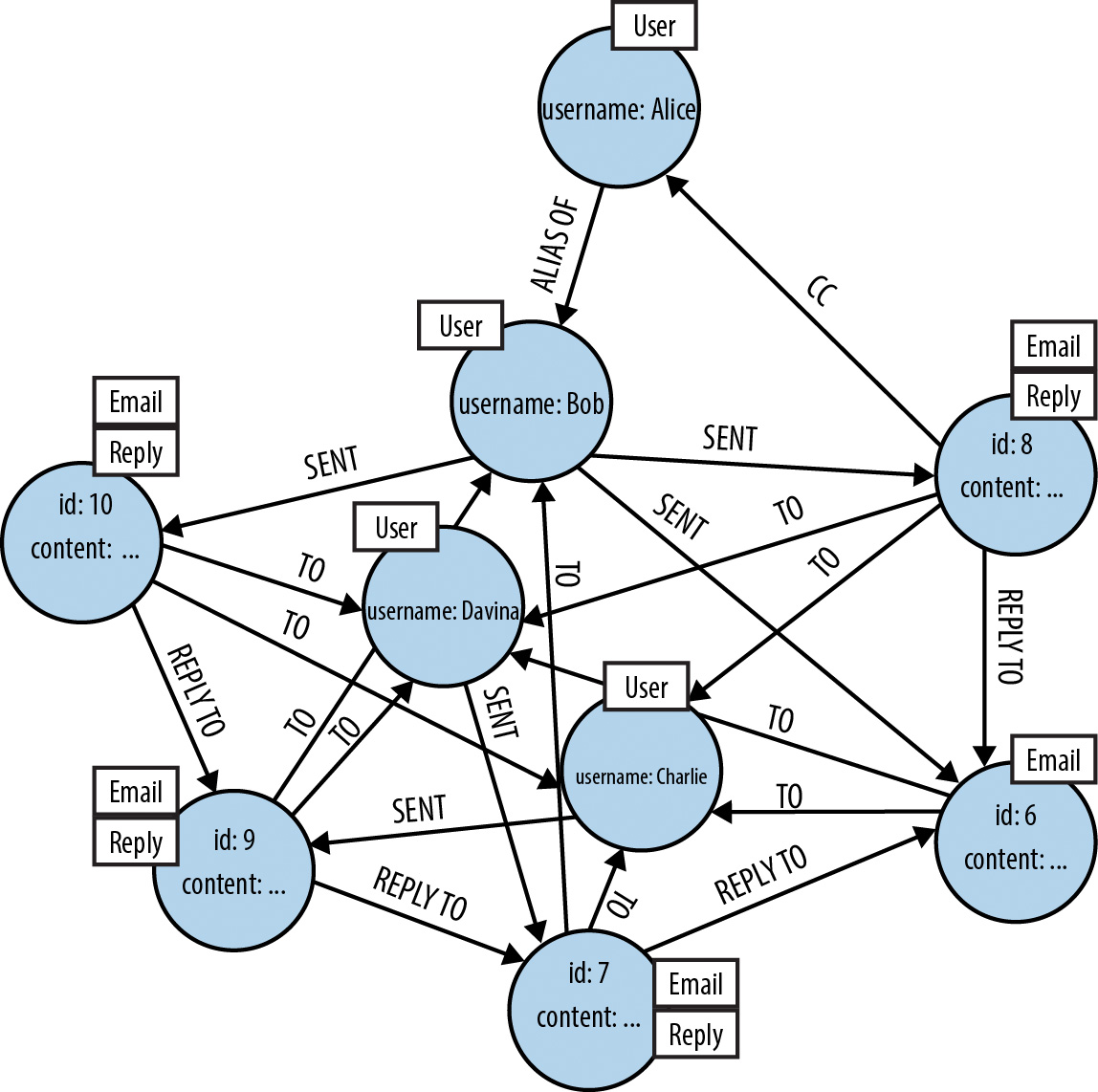 Graph Databases for Beginners Data Modeling Pitfalls to Avoid Neo4j Graph Database