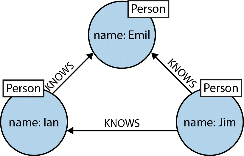 Graph Databases for Beginners Why a Database Query Language Matters