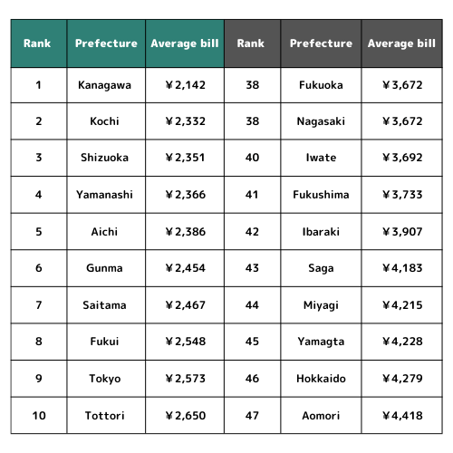 Average Utility charge in Japan. How can you reduce your bill? Parttime, fulltime, ssw, Jobs