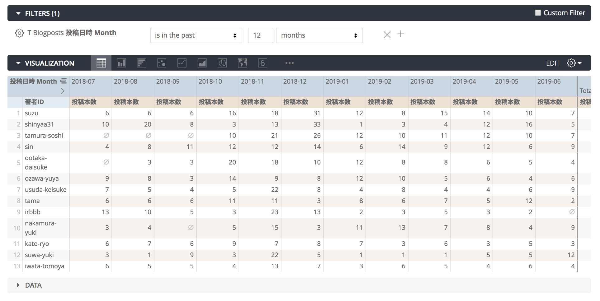 Lookerでの『表形式での視覚化』におけるフォントの調整方法 looker DevelopersIO