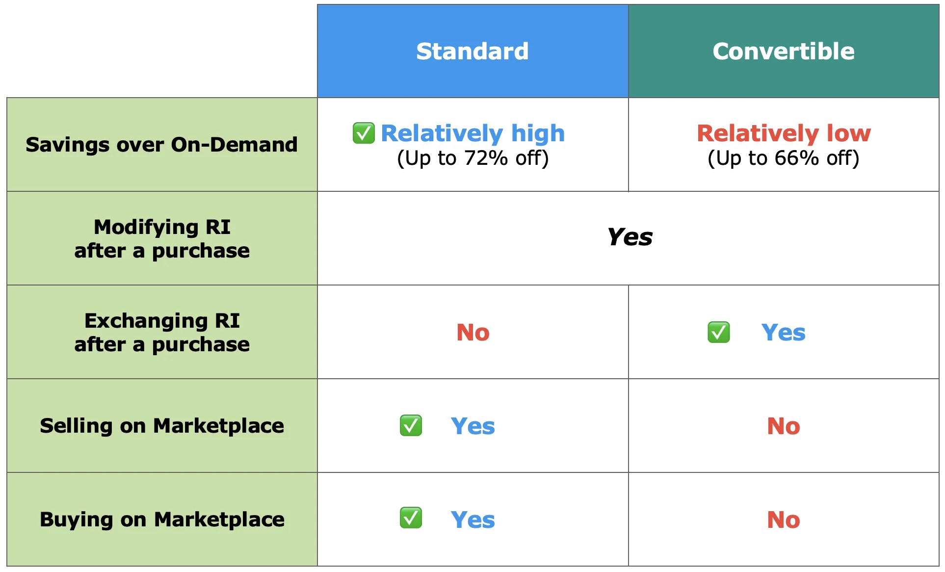 Which to choose EC2 Reserved Instances (RI) vs. Savings Plans (SP