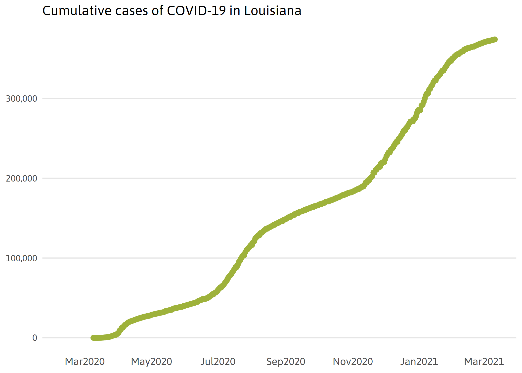 Monitoring the First Year of the COVID19 Pandemic in New Orleans and