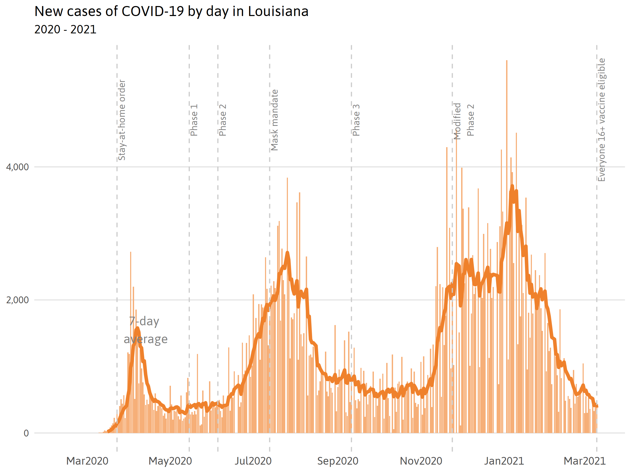 Monitoring the First Year of the COVID19 Pandemic in New Orleans and