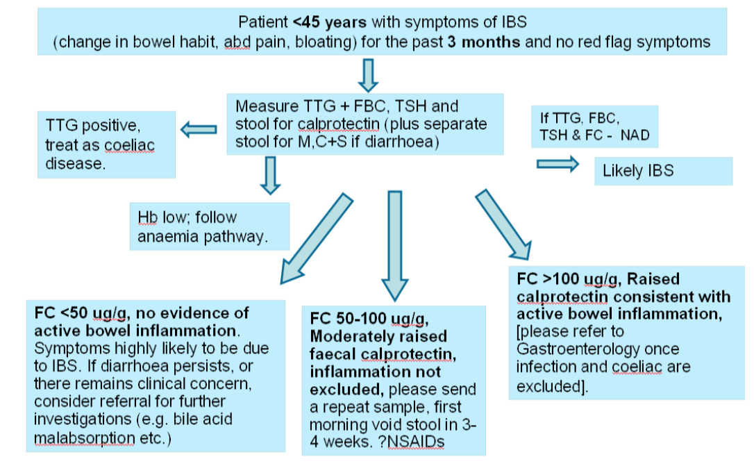 Faecal Calprotectin GP Gateway