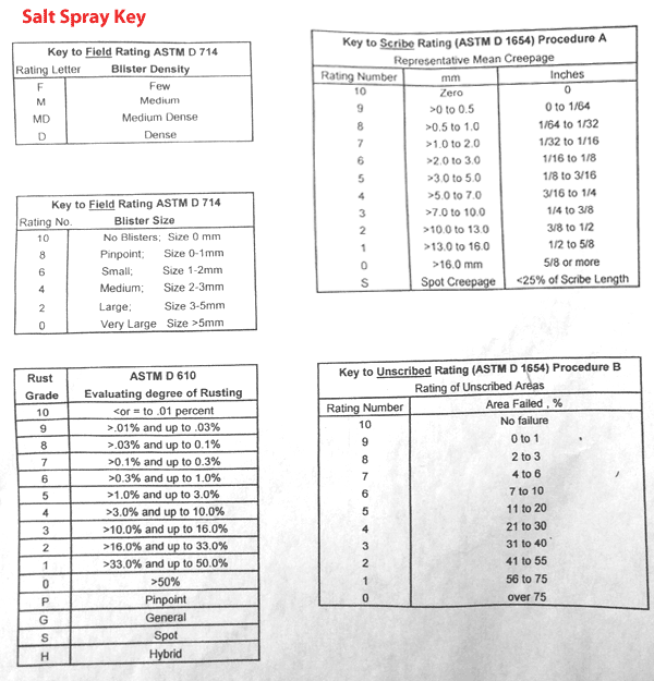 Florida Patio's Powder Coating Excels in Salt Spray Testing! Florida
