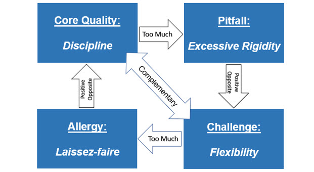 The Omega Scale & Ofman's Core Quadrant — Harshman