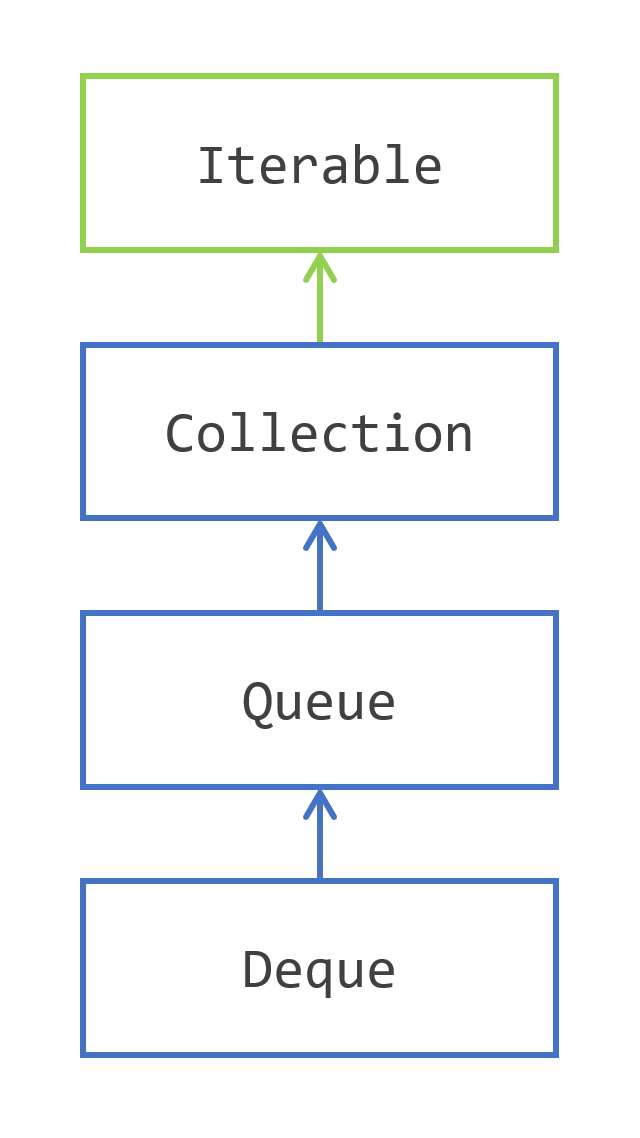 Storing Elements in Stacks and Queues Dev.java