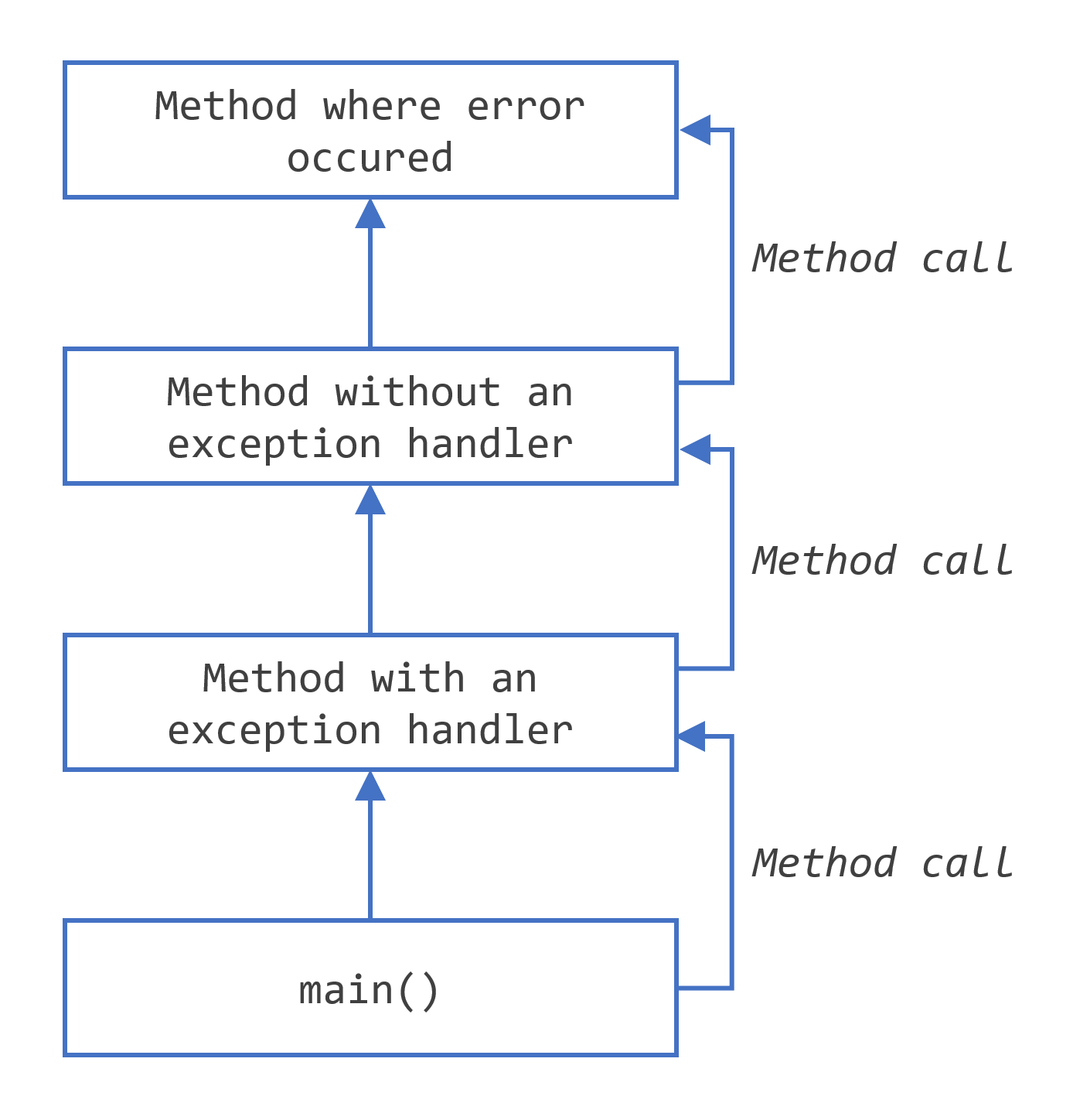 What Is an Exception? Dev.java