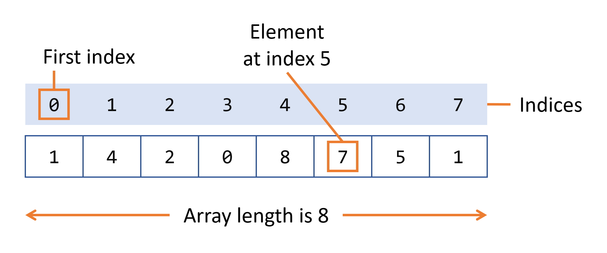 Creating Arrays in Your Programs Dev.java