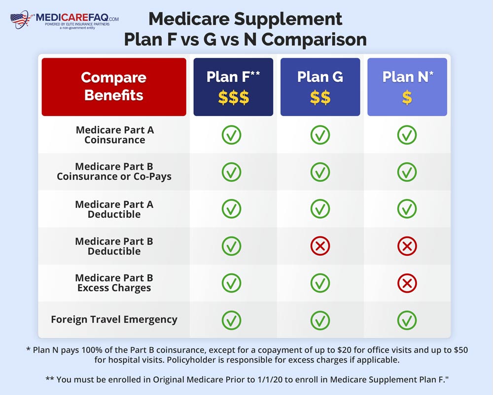 Medicare Supplement (Medigap) Plan F vs Plan G vs Plan N