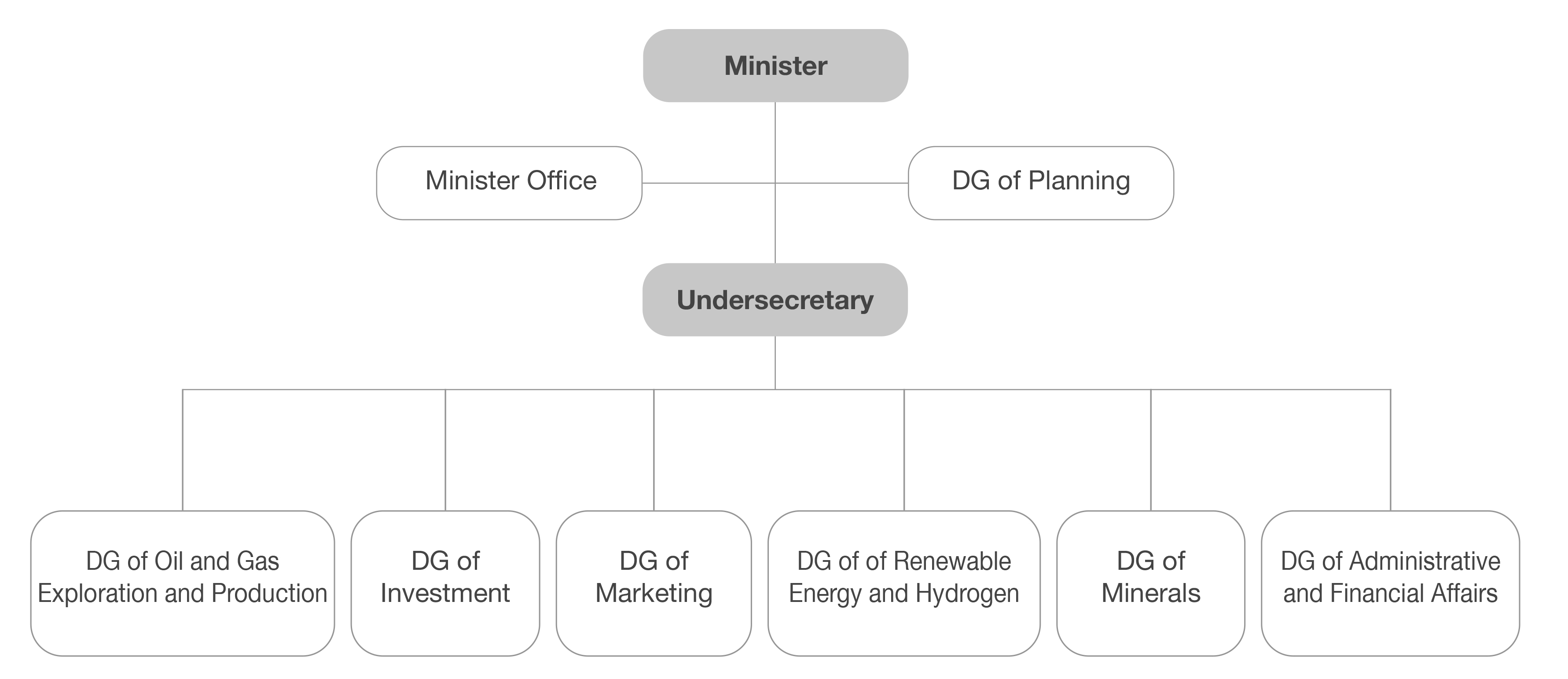 Organizational Chart
