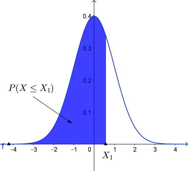 Normal Distribution Calculator