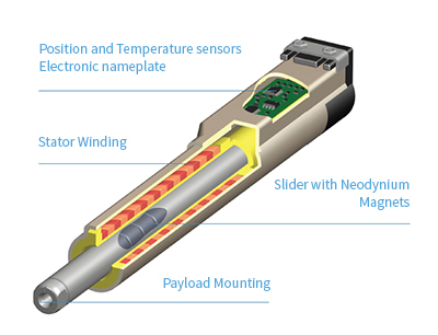 Linear Motors | Linear Motion Technology Leader | LinMot