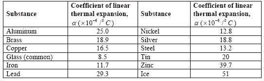 Thermal Expansion