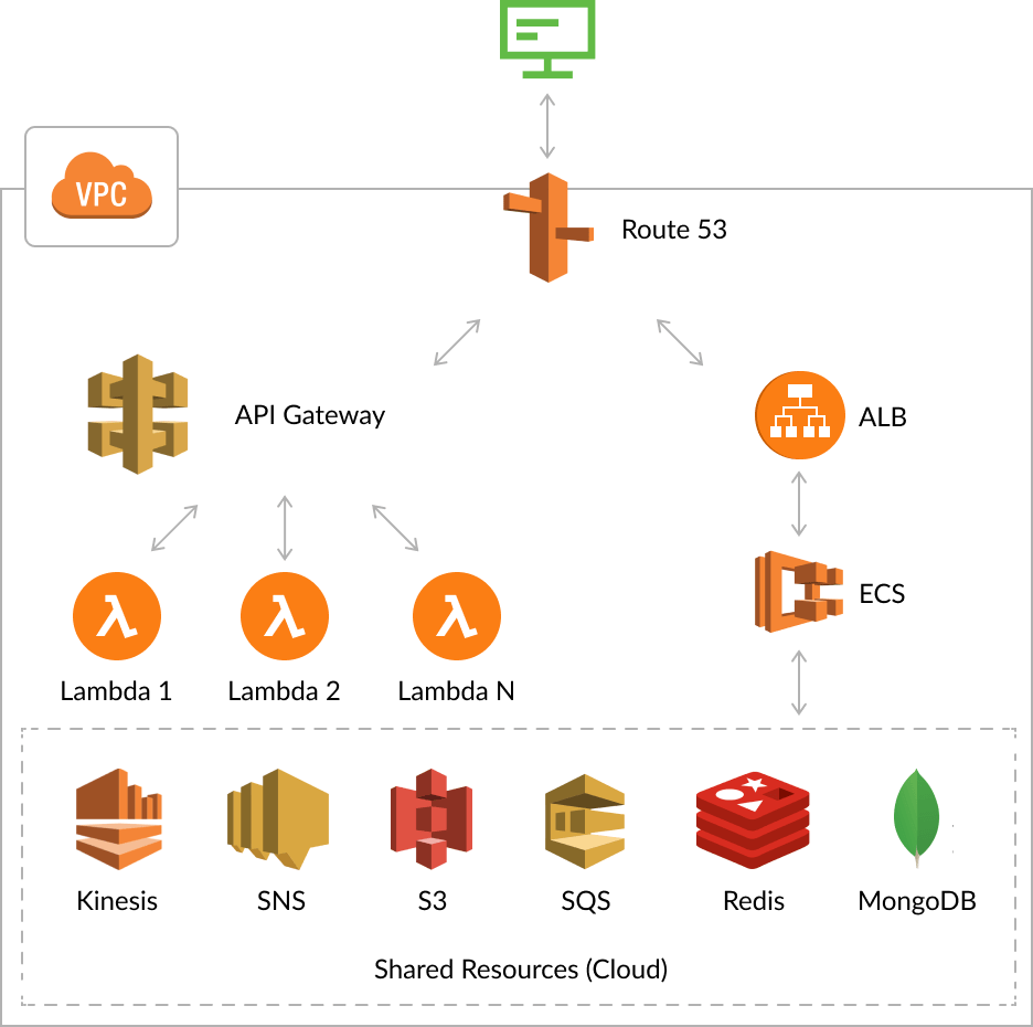 Migrate from AWS Lambda to AWS ECS for These Reasons