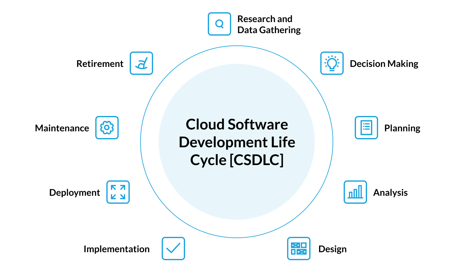 Cloud Software Development The New Norm [+Best Practices] Dev.Pro