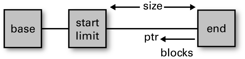 Understanding the Garbage Collector - Real World OCaml