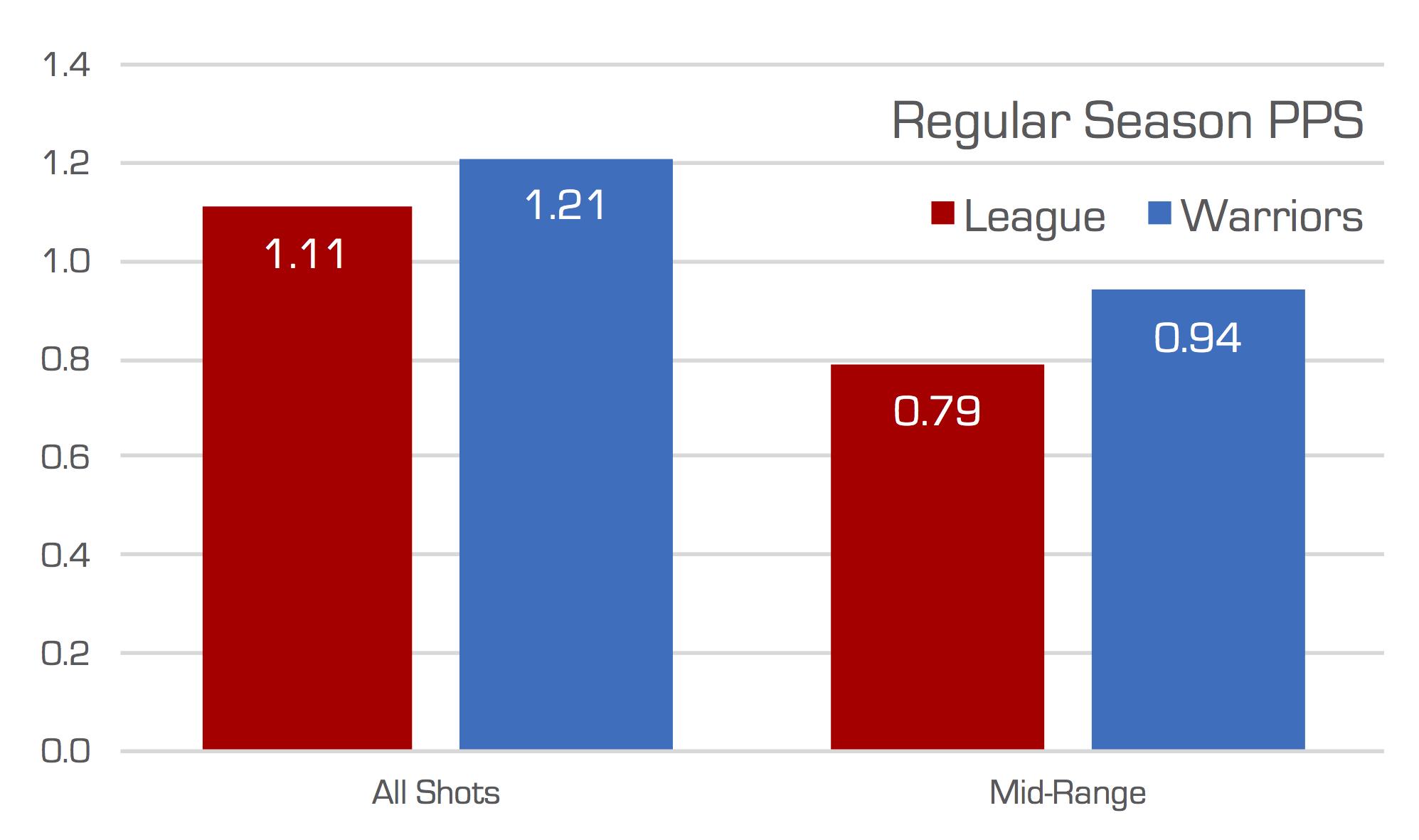 Are the Warriors Making the MidRange Relevant Again?