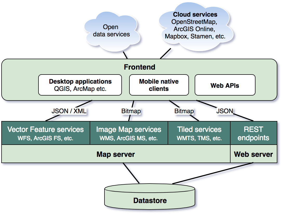Map Services and  GIS architecture /dev/solita