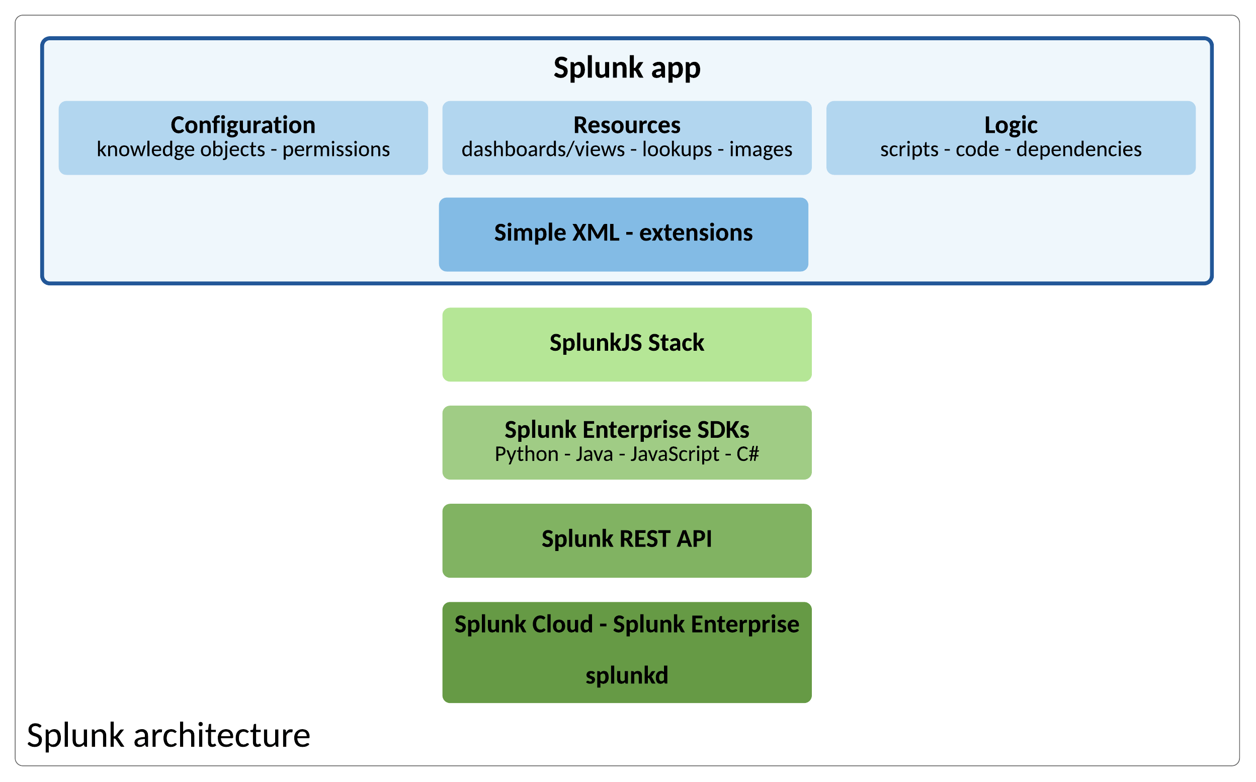 This architecture diagram shows how your application interacts with