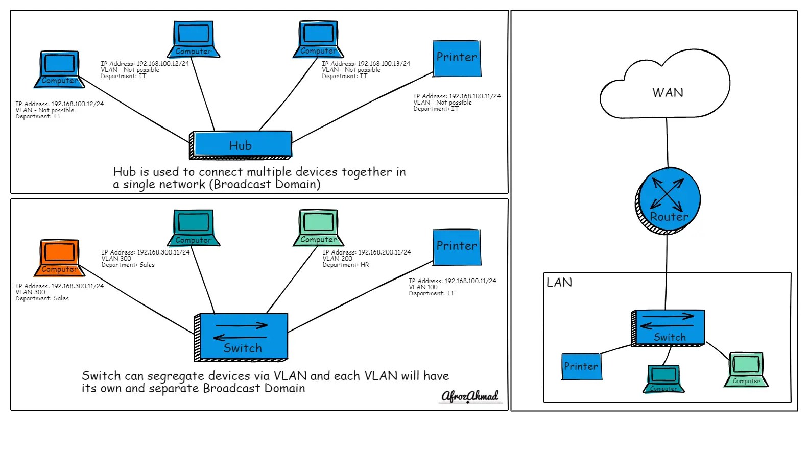Switch vs. Hub What Is the Difference? The Tech Edvocate