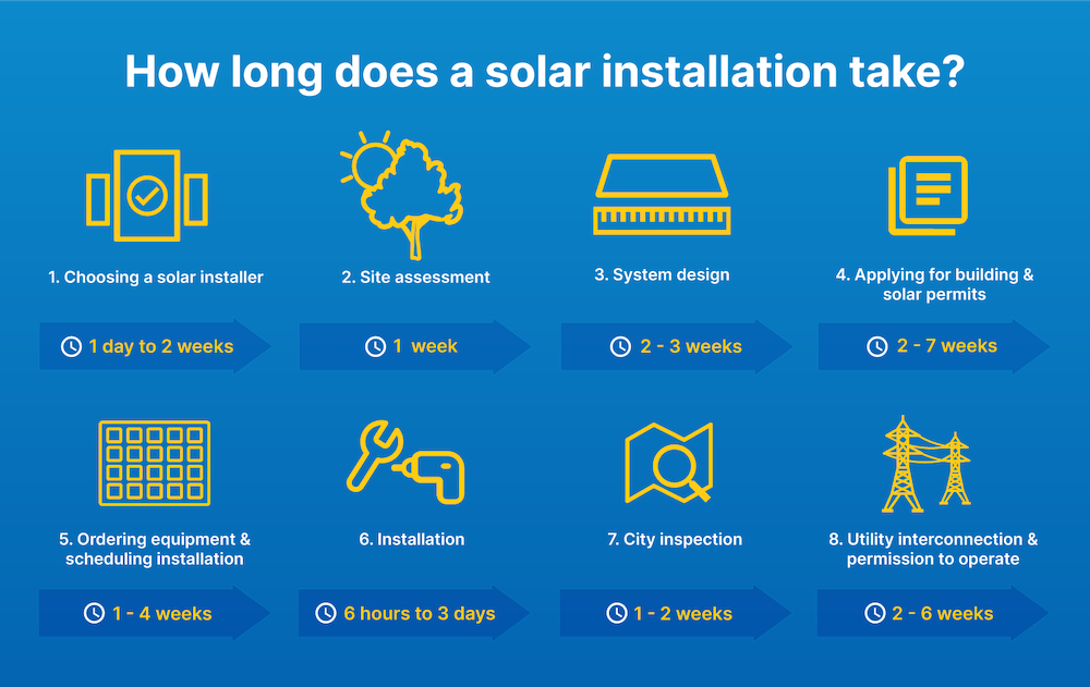 What's the Solar Panel Installation Timeline from Purchase to Power